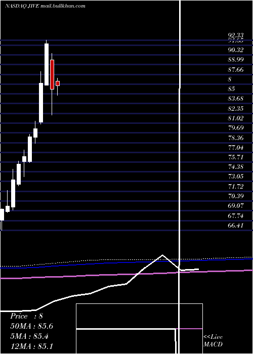  monthly chart JiveSoftware