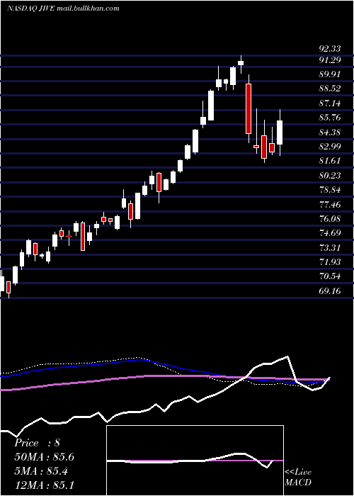  weekly chart JiveSoftware