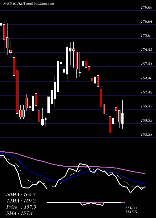  Daily chart JackHenry