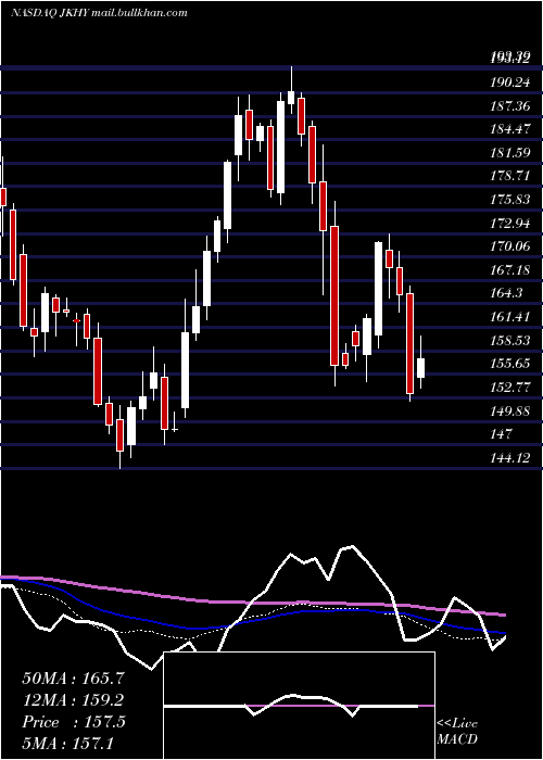  weekly chart JackHenry