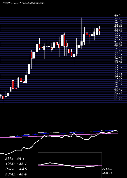  weekly chart JohnsonOutdoors
