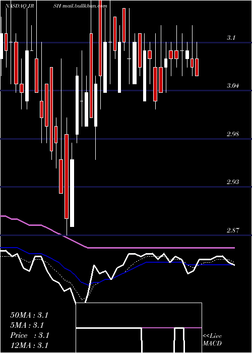  Daily chart JerashHoldings