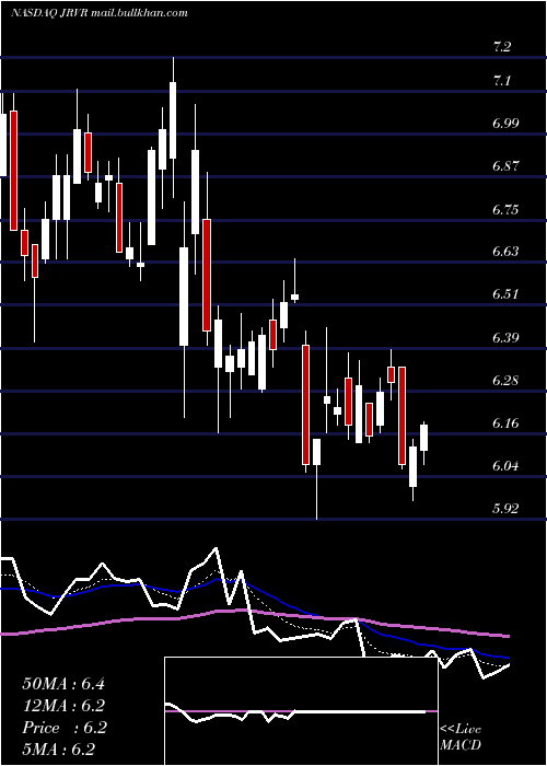  Daily chart JamesRiver
