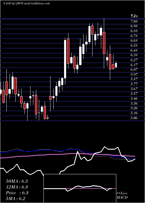  weekly chart JamesRiver