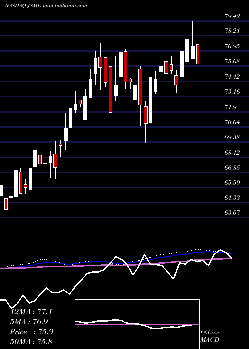  weekly chart JanusHenderson