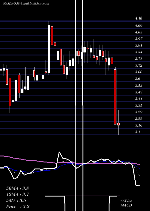  Daily chart CoffeeHolding