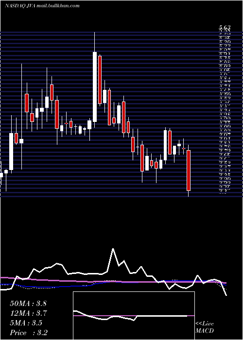  weekly chart CoffeeHolding