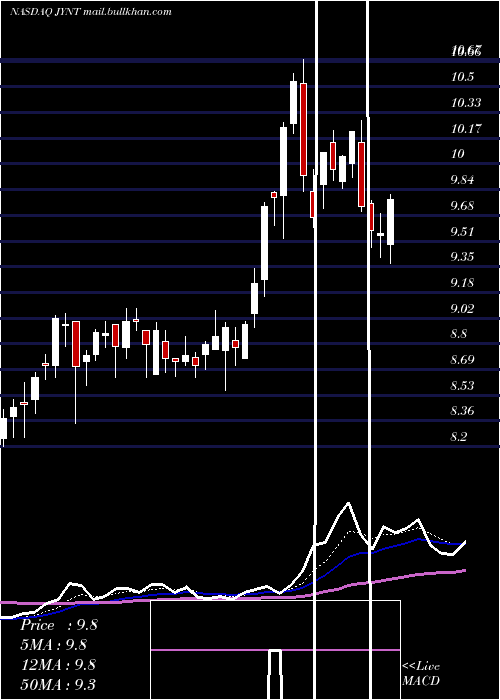  Daily chart JointCorp