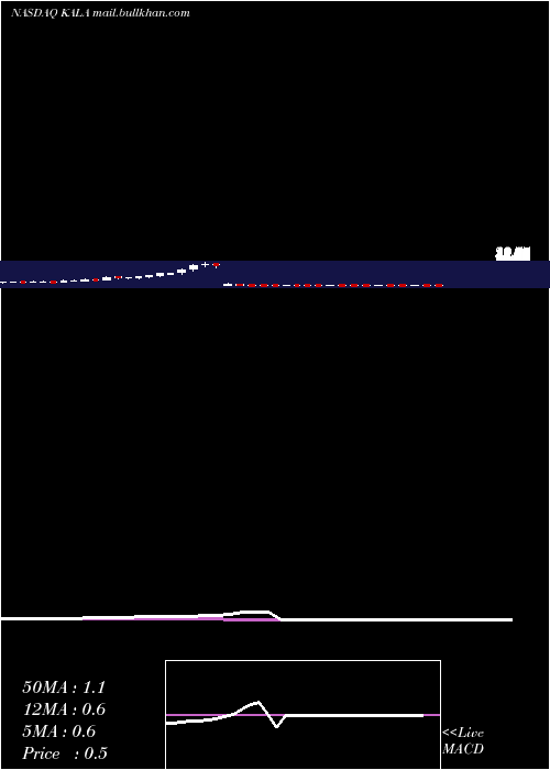  weekly chart KalaPharmaceuticals