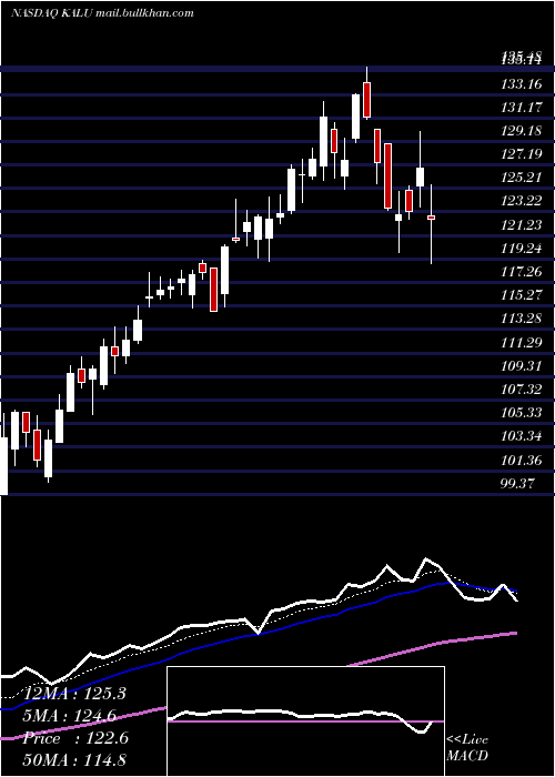  Daily chart KaiserAluminum