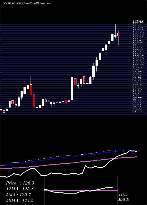  weekly chart KaiserAluminum