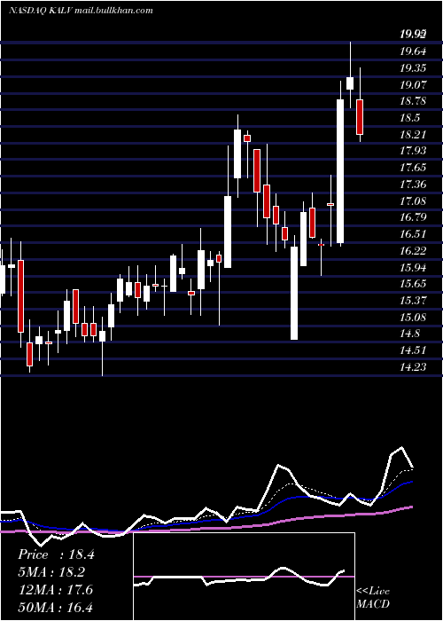  Daily chart KalvistaPharmaceuticals