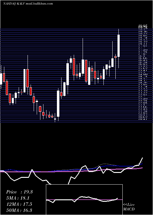 weekly chart KalvistaPharmaceuticals