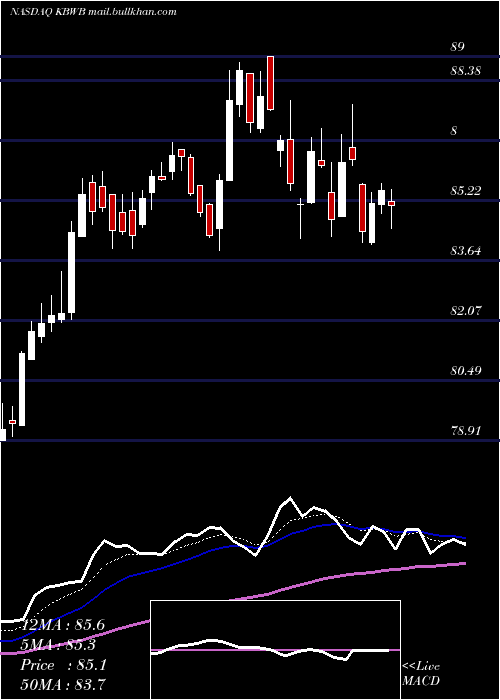  Daily chart InvescoKbw
