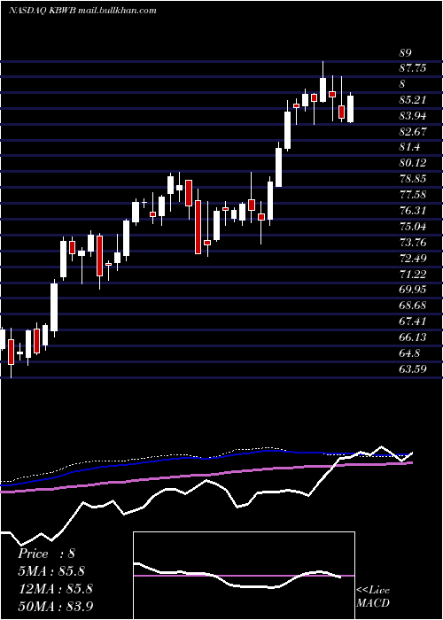  weekly chart InvescoKbw