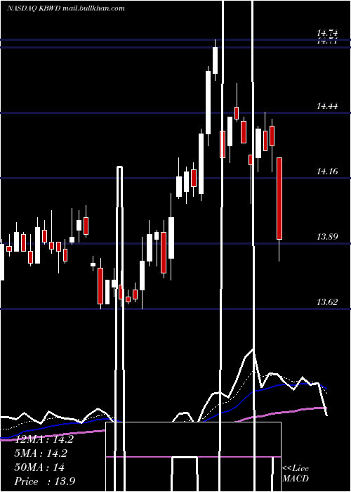  Daily chart InvescoKbw
