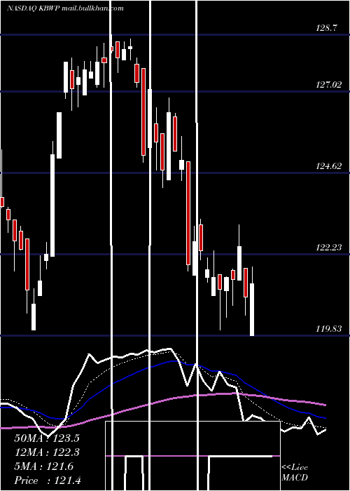  Daily chart InvescoKbw
