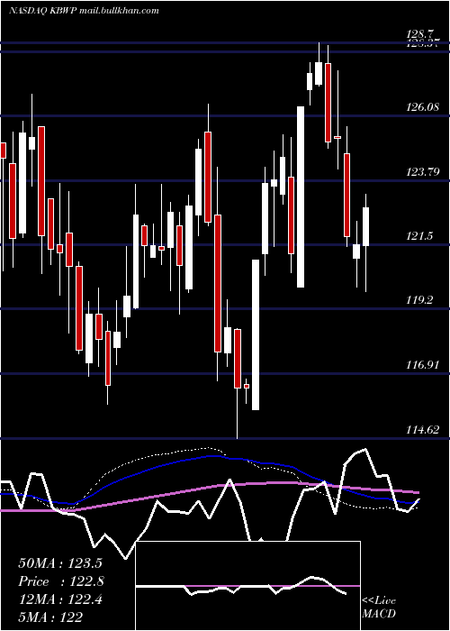  weekly chart InvescoKbw