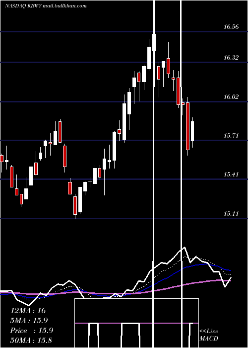  Daily chart InvescoKbw