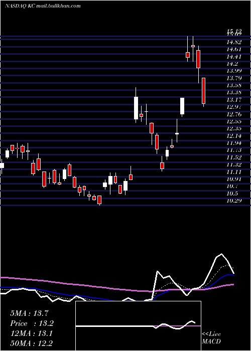  Daily chart KingsoftCloud