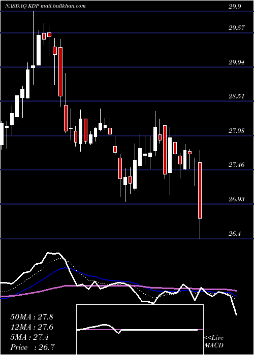  Daily chart KeurigDr