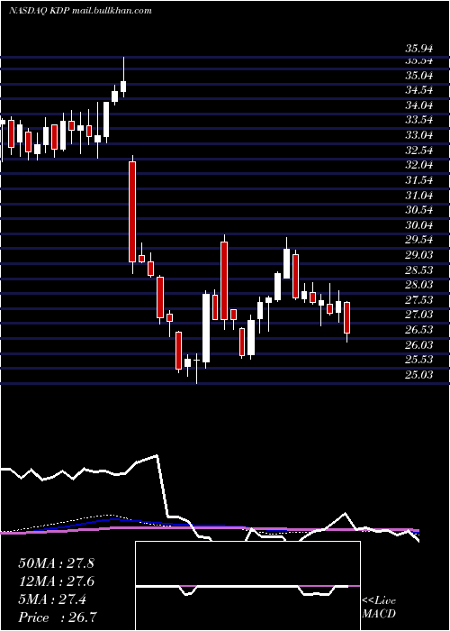  weekly chart KeurigDr