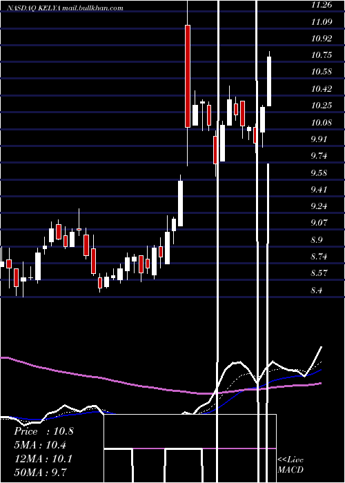  Daily chart KellyServices
