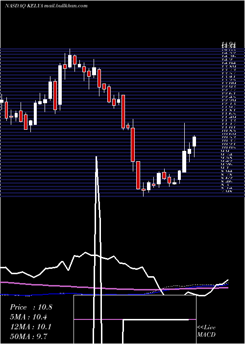  weekly chart KellyServices