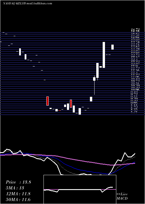  Daily chart KellyServices