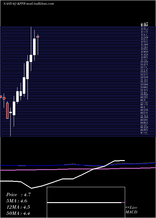  monthly chart KentuckyFirst