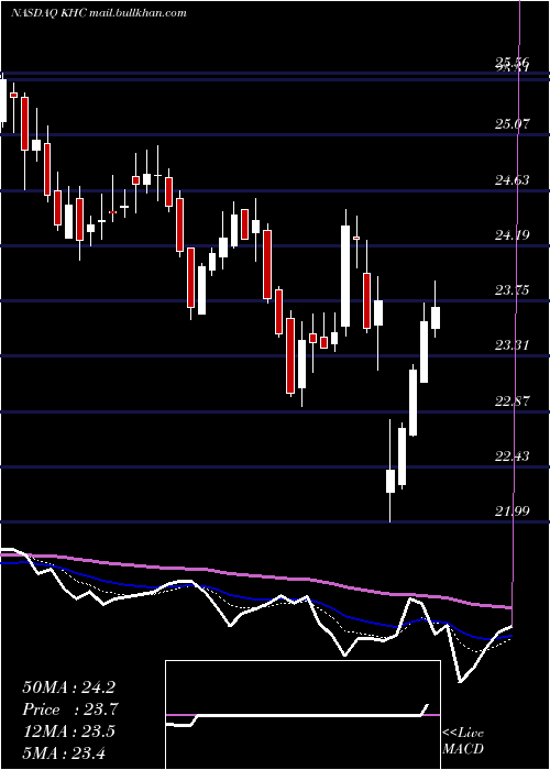  Daily chart KraftHeinz