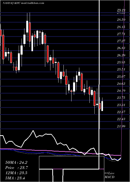  weekly chart KraftHeinz