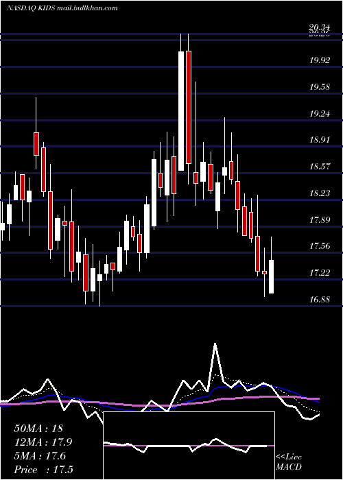  Daily chart OrthopediatricsCorp