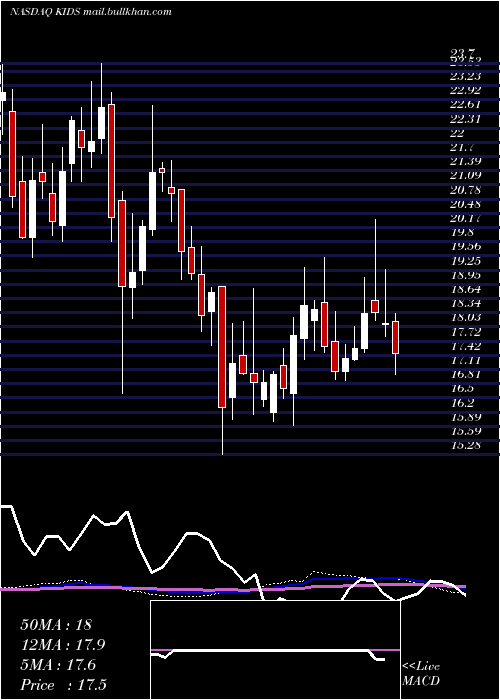  weekly chart OrthopediatricsCorp