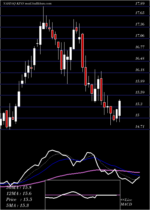  Daily chart KingstoneCompanies