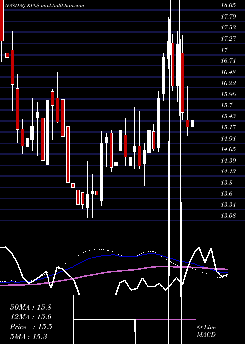  weekly chart KingstoneCompanies