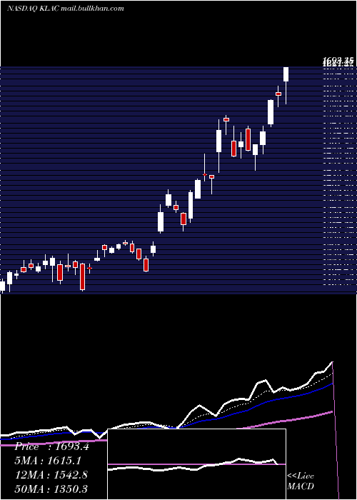  Daily chart KlaTencor