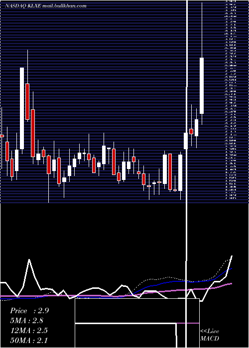  weekly chart KlxEnergy