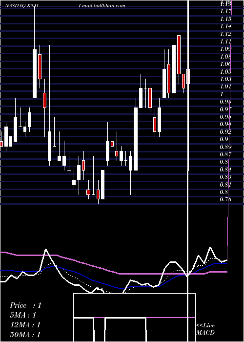  Daily chart KandiTechnologies