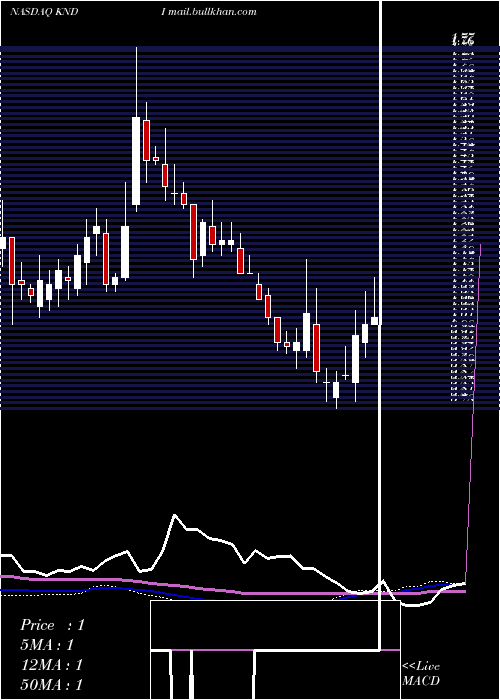  weekly chart KandiTechnologies