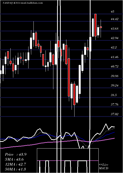  Daily chart KiniksaPharmaceuticals