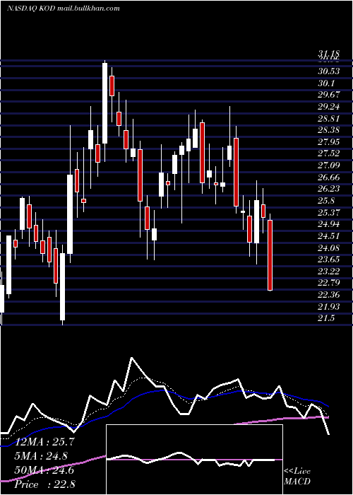  Daily chart KodiakSciences