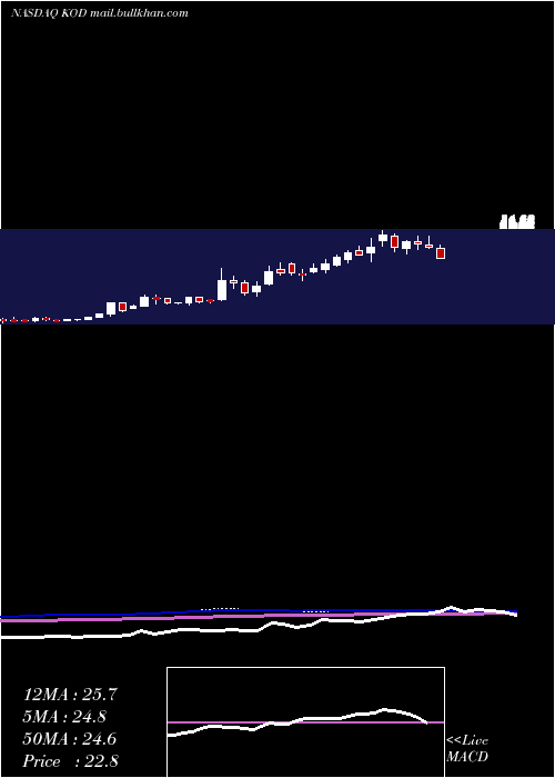 weekly chart KodiakSciences