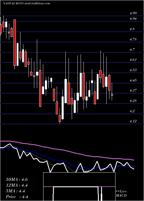  Daily chart KossCorporation