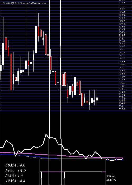  weekly chart KossCorporation