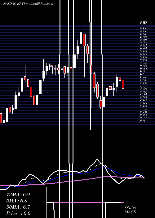  Daily chart KaryopharmTherapeutics