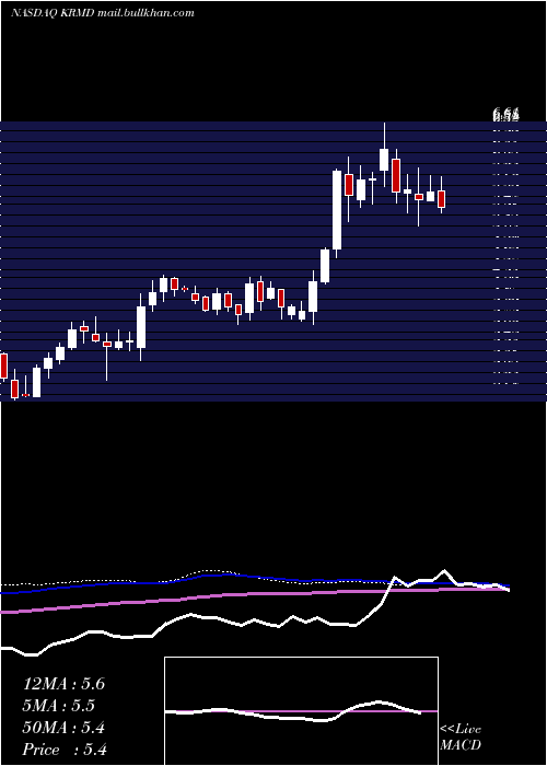  weekly chart ReproMed