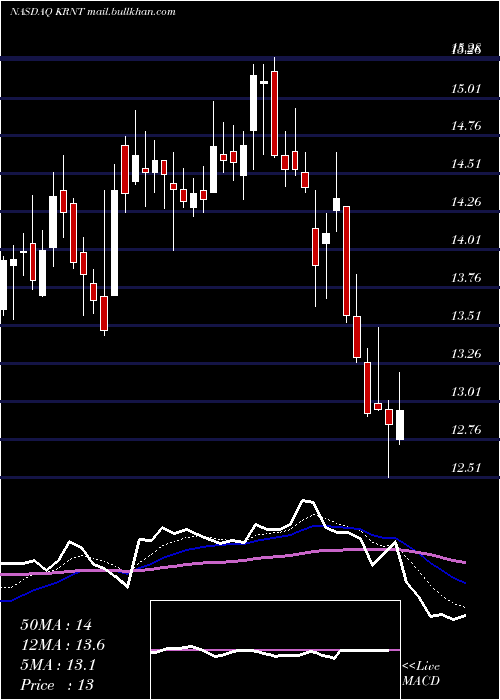  Daily chart KornitDigital