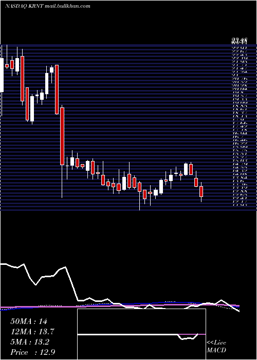  weekly chart KornitDigital
