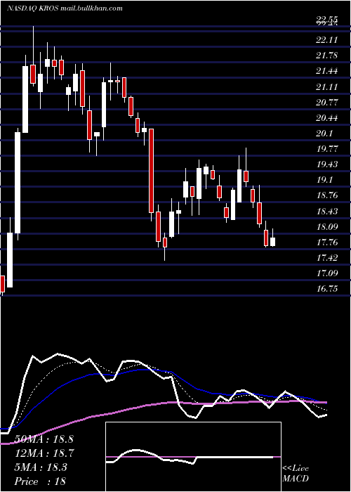  Daily chart KerosTherapeutics